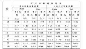 口徑以及對應流量範圍