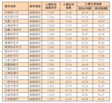 中國城市小康經濟指數報告