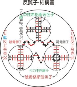 反質子-結構模型圖