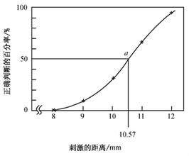 恆定刺激法