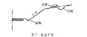 公路路基排水系統