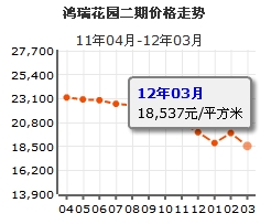 鴻瑞花園二期