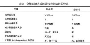 短腸綜合徵