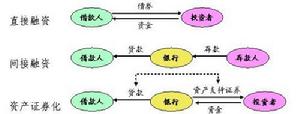 信貸資產證券化