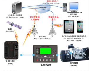 LXI980G典型套用