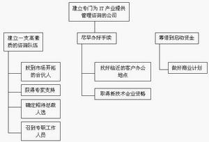 里程碑計畫