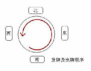 拱豬發牌及出牌順序(逆時針)