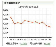 五星花園房價走勢