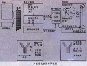 陰極射線管成像型照排系統