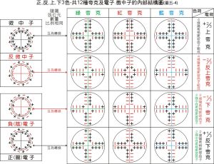 三色層子(夸克),與-輕子,反輕子圖