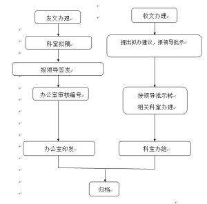 公文辦理程式