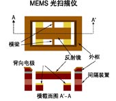 MEMS光學掃瞄器