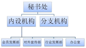 秘書處機構設定圖及內設機構工作職責