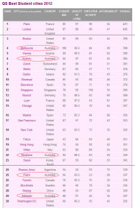 QS最佳留學城市排名
