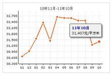 文慧園房價走勢