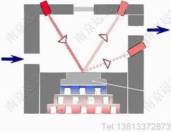 雙光路檢測