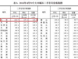 住宅銷售價格指數