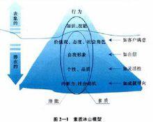 勝任力模型