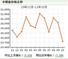 水印康庭的房價走勢