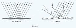 光的反射定律