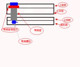 等高套筒