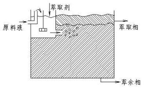 萃取分離設備