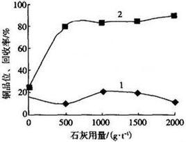 石灰劑量