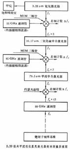 光頻測量