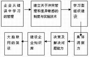 組織智商