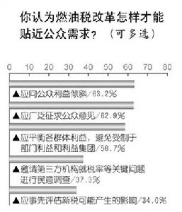 燃油稅改革方案