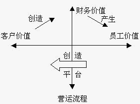 （圖）價值鏈行銷