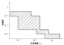 潛在照射的約束值示意圖