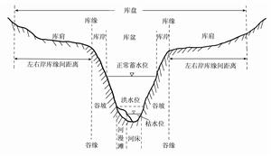 河谷-水庫橫剖面結構