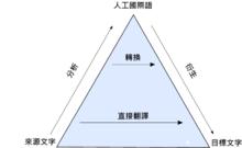 機器翻譯金字塔