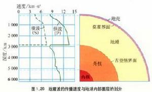 地球內部的圈層