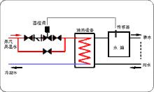 自力式溫控閥