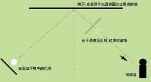 鏡面效應