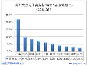 2011年第2季度中國網民電子商務行為研究報告