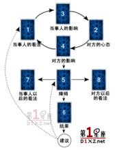 塔羅牌排陣