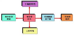 路徑目標理論