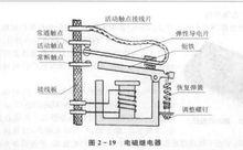 電磁控制