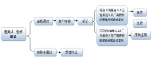 保健線上售後服務流程