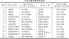 圖1 無線電通信頻率頻段表