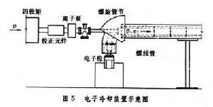 加速器技術和原理的發展