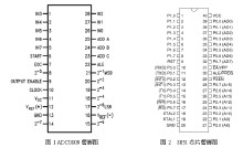 8051引腳