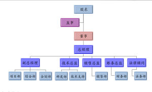 維固科技組織結構