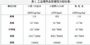 急性毒性分級