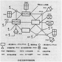 圖1 典型的分組交換網網路結構