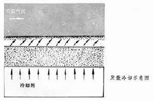 發散冷卻