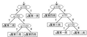 最優二叉樹算法